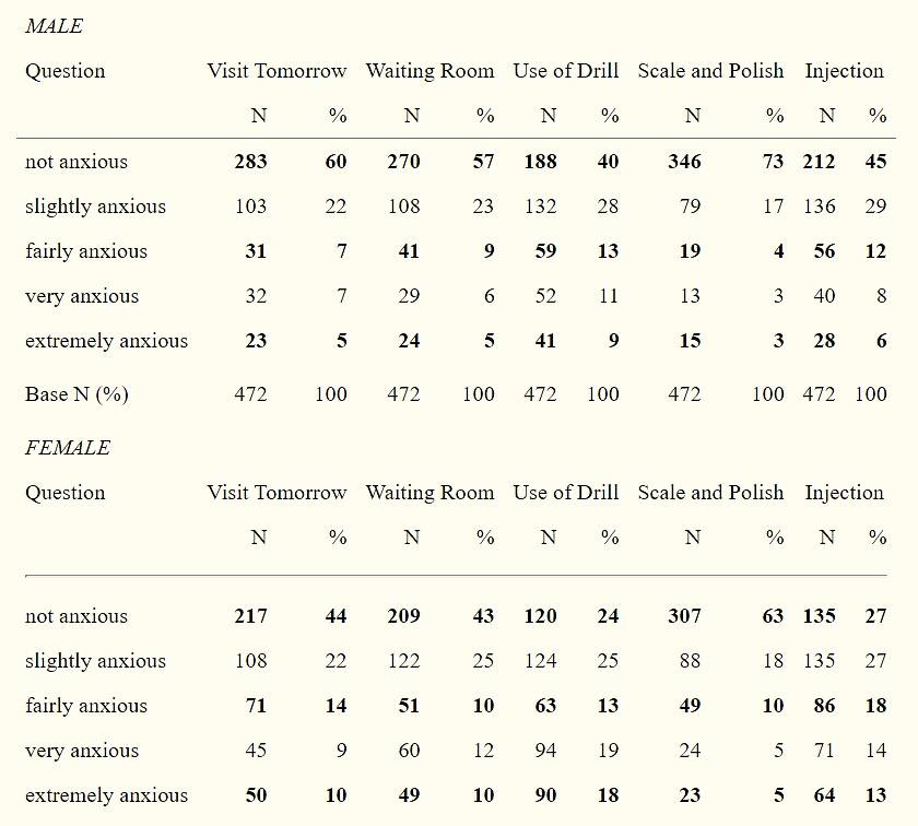 Results from dental anxiety survey